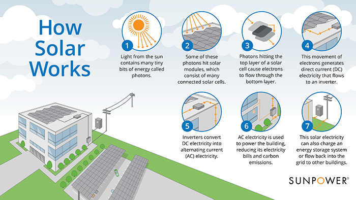 Solar Basics How Do Solar Panels Work Sunpower Global